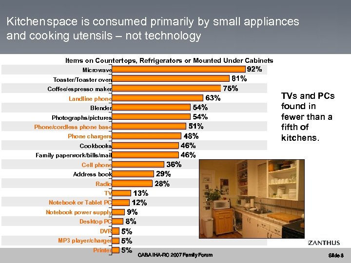 Kitchen space is consumed primarily by small appliances and cooking utensils – not technology