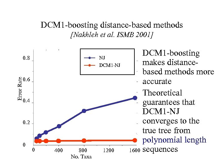 DCM 1 -boosting distance-based methods [Nakhleh et al. ISMB 2001] Error Rate 0. 8