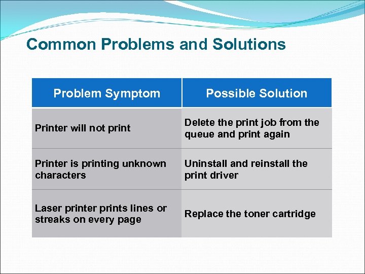 Common Problems and Solutions Problem Symptom Possible Solution Printer will not print Delete the