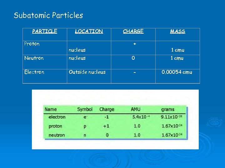 Subatomic Particles PARTICLE Proton LOCATION nucleus CHARGE + MASS 1 amu Neutron nucleus 0