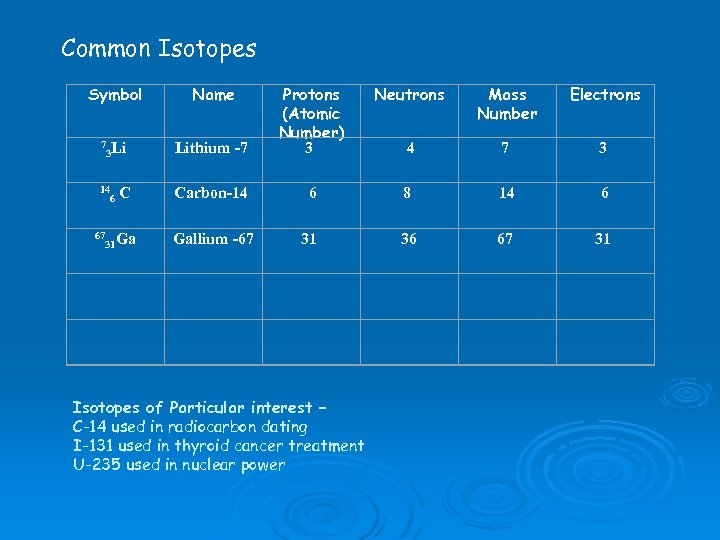 Common Isotopes Symbol Name Neutrons Mass Number Electrons Lithium -7 Protons (Atomic Number) 3