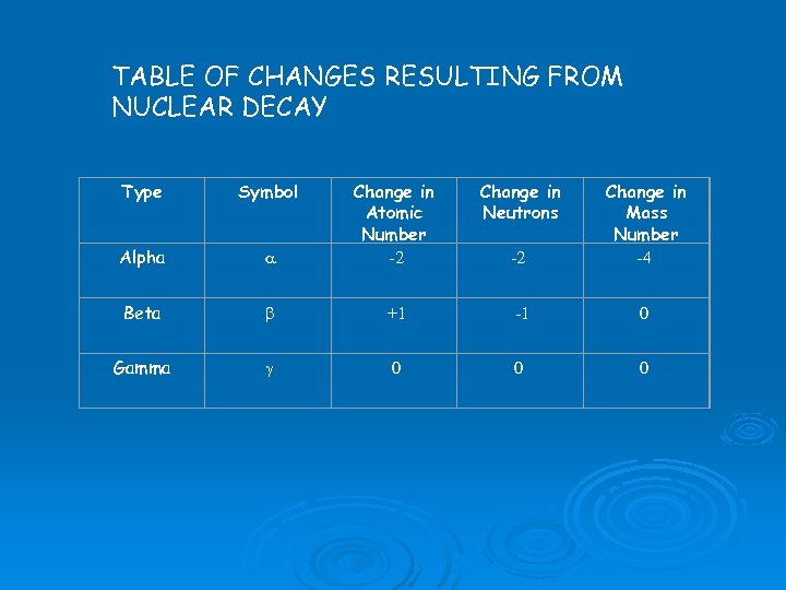 TABLE OF CHANGES RESULTING FROM NUCLEAR DECAY Type Symbol Change in Neutrons Change in