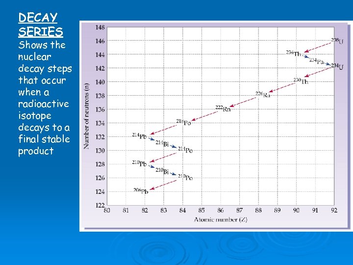 DECAY SERIES Shows the nuclear decay steps that occur when a radioactive isotope decays