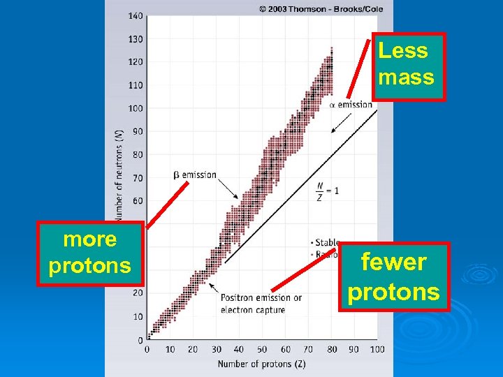 Less mass more protons fewer protons 