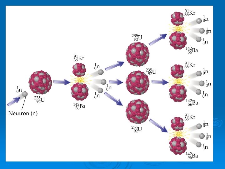 Fission Chain Reaction 