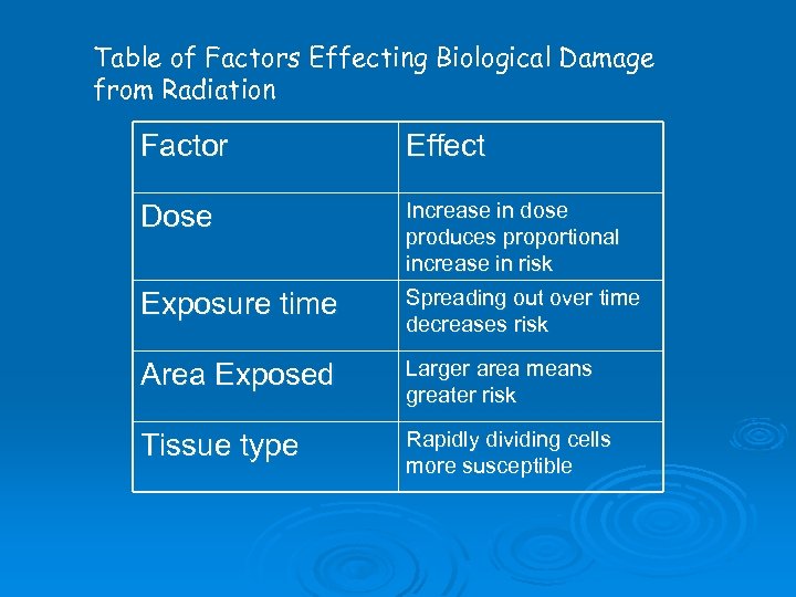 Table of Factors Effecting Biological Damage from Radiation Factor Effect Dose Increase in dose