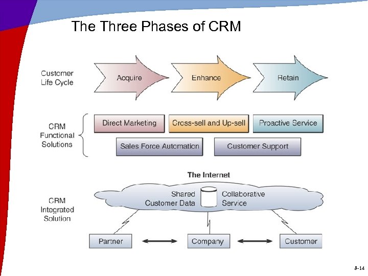 The Three Phases of CRM 8 -14 