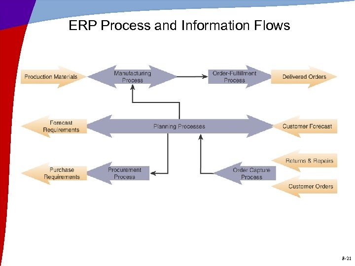 ERP Process and Information Flows 8 -21 