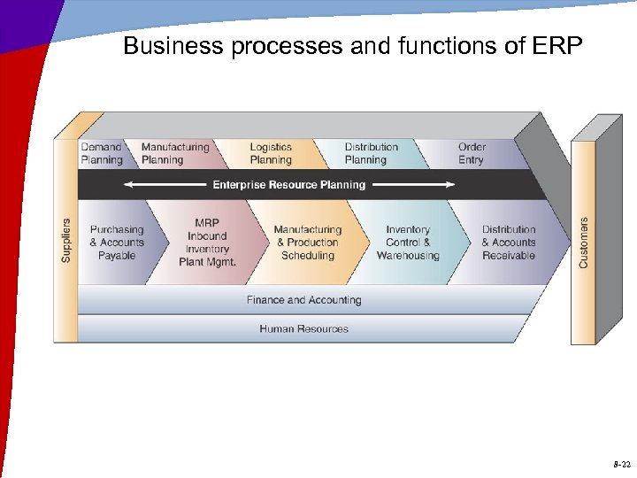 Business processes and functions of ERP 8 -22 