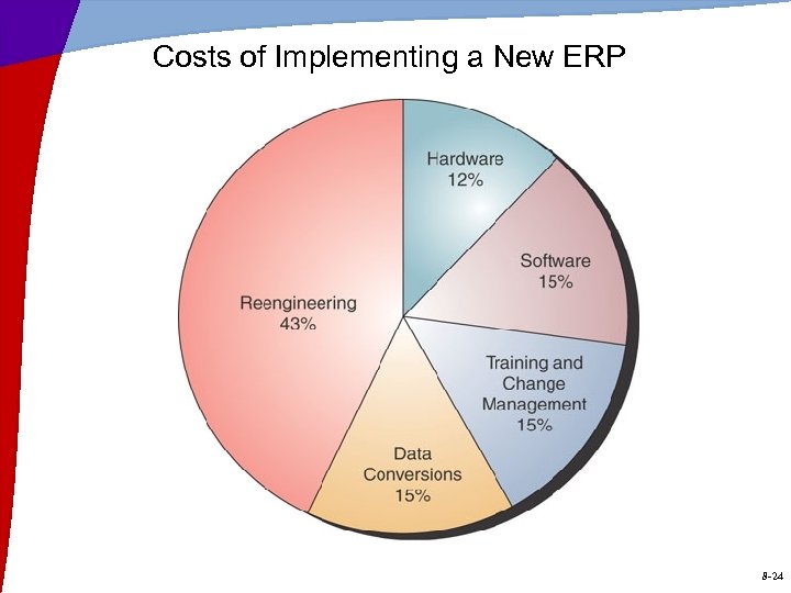 Costs of Implementing a New ERP 8 -24 