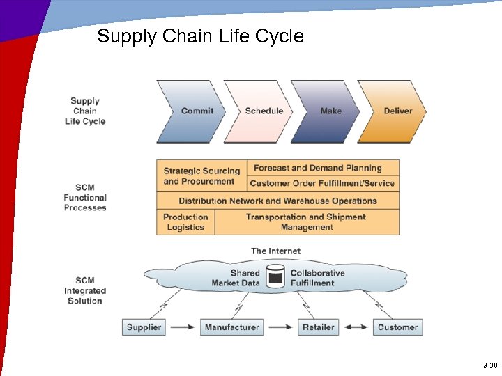 Supply Chain Life Cycle 8 -30 