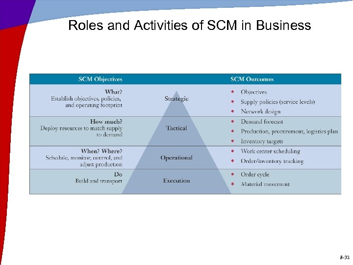 Roles and Activities of SCM in Business 8 -32 