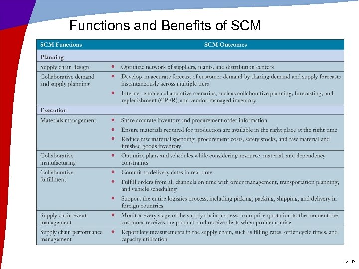 Functions and Benefits of SCM 8 -33 