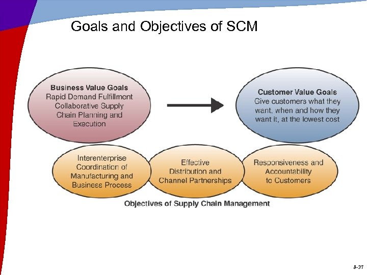 Goals and Objectives of SCM 8 -37 