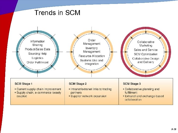 Trends in SCM 8 -38 