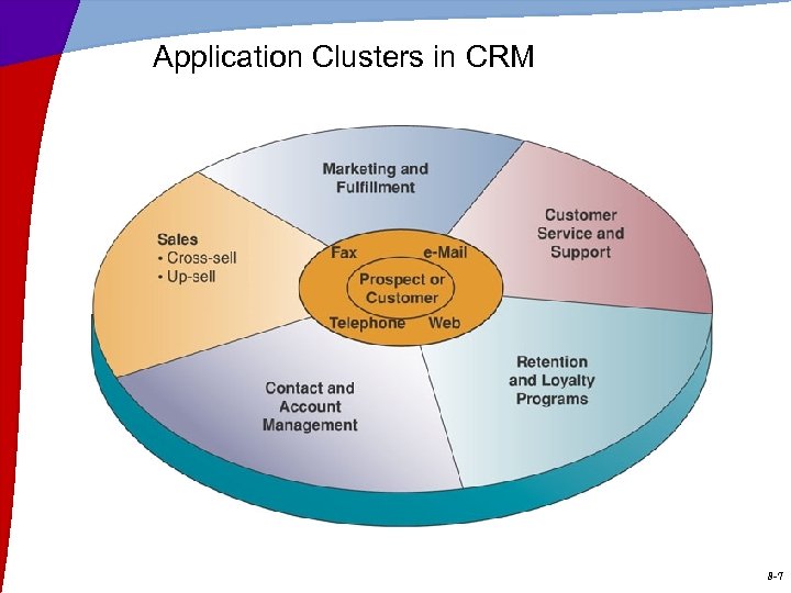 Application Clusters in CRM 8 -7 