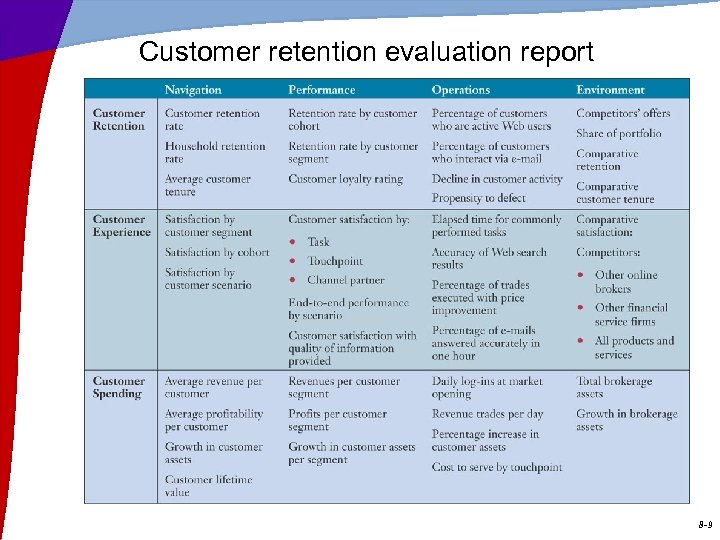 Customer retention evaluation report 8 -9 