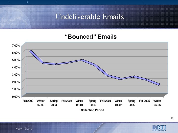 Undeliverable Emails “Bounced” Emails 11 