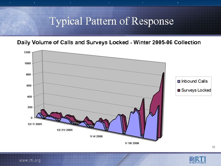 Typical Pattern of Response Daily Volume of Calls and Surveys Locked - Winter 2005