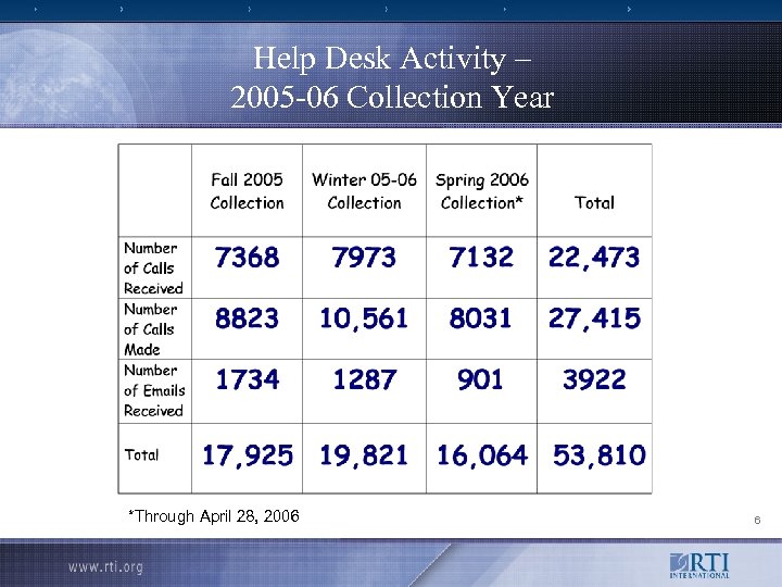 Help Desk Activity – 2005 -06 Collection Year *Through April 28, 2006 6 