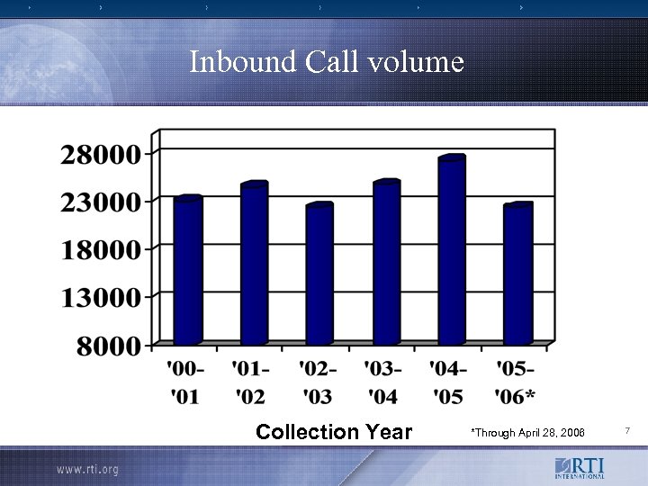 Inbound Call volume Collection Year *Through April 28, 2006 7 