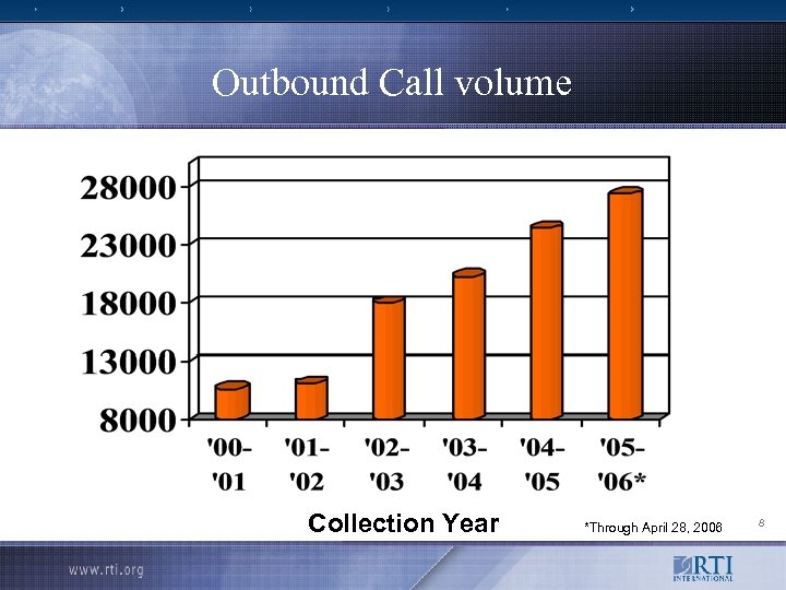 Outbound Call volume Collection Year *Through April 28, 2006 8 