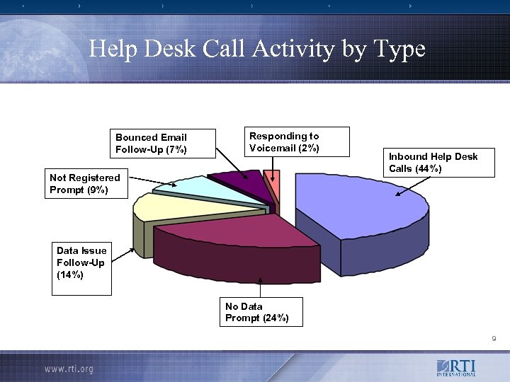 Help Desk Call Activity by Type Communicating via Telephone Bounced Email Follow-Up (7%) Responding