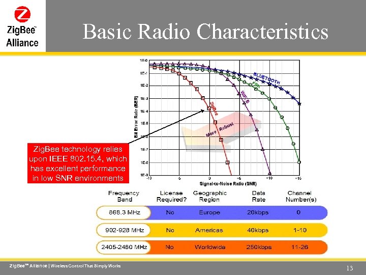 Basic Radio Characteristics Wireless Control That Simply Works Zig. Bee technology relies upon IEEE