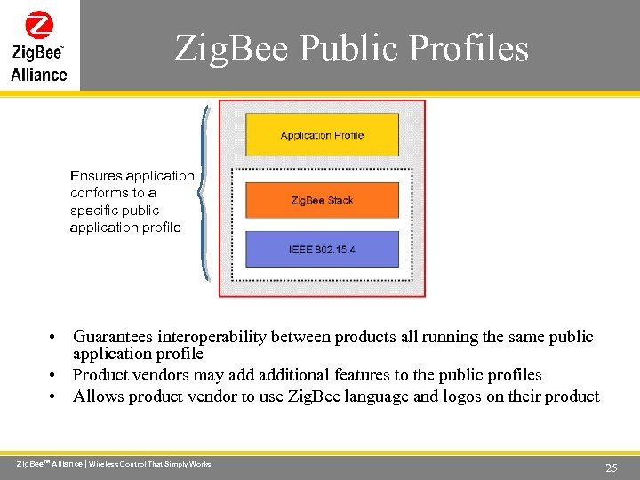 Zig. Bee Public Profiles Wireless Control That Simply Works Application ZDO App Support (APS)