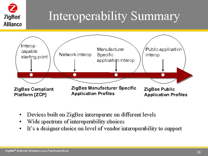 Interoperability Summary Wireless Control That Simply Works Interop capable starting point Network interop Zig.