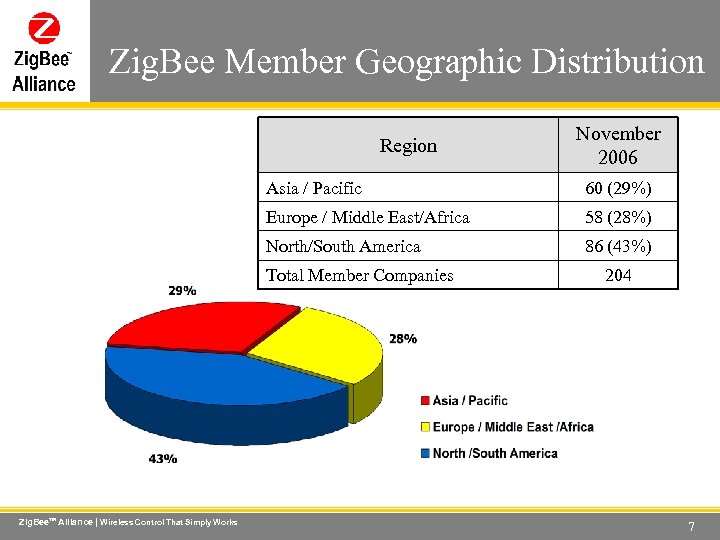 Zig. Bee Member Geographic Distribution Wireless Control That Simply Works Region November 2006 Asia