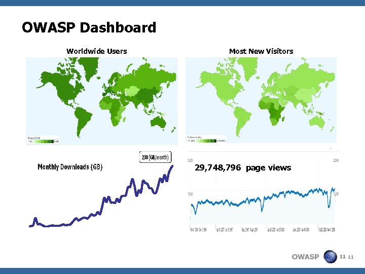 OWASP Dashboard Worldwide Users Most New Visitors 250 29, 748, 796 page views 200