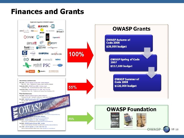 Finances and Grants 100% 55% 45% OWASP 18 18 