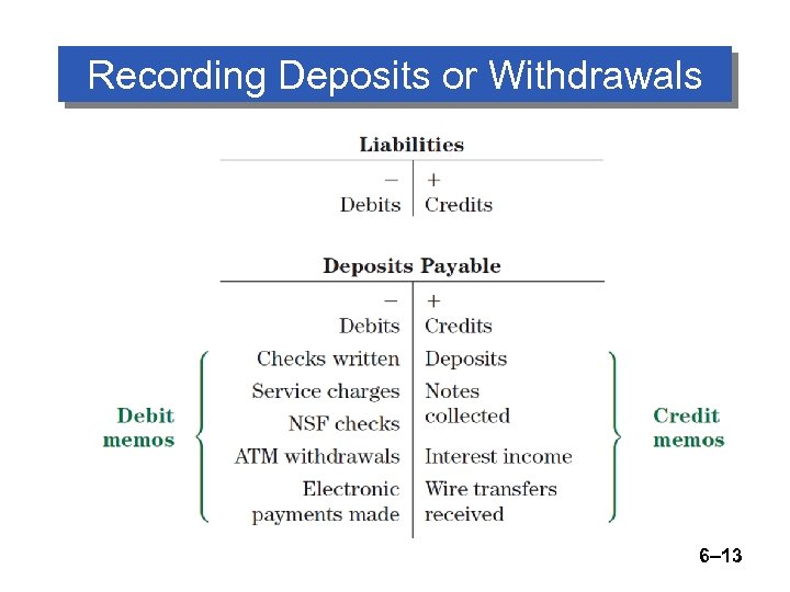 Recording Deposits or Withdrawals 6– 13 