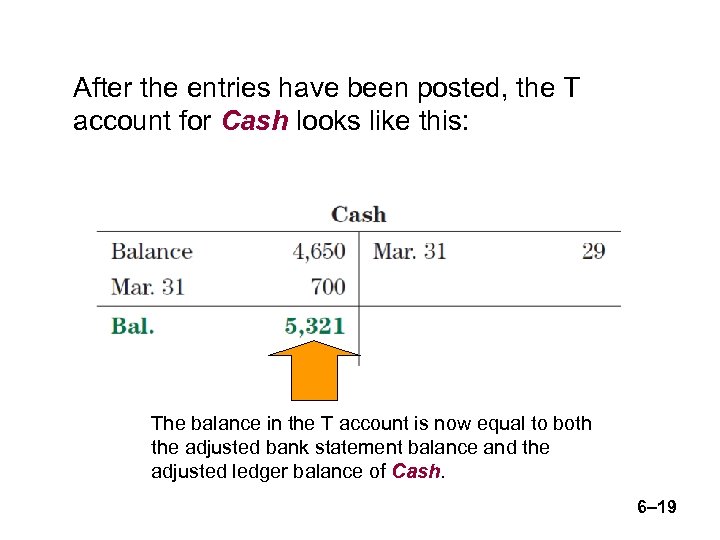 After the entries have been posted, the T account for Cash looks like this: