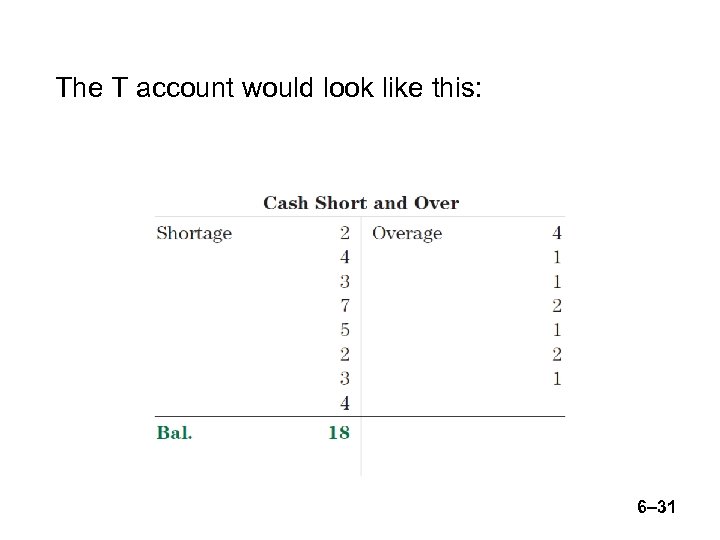 The T account would look like this: 6– 31 