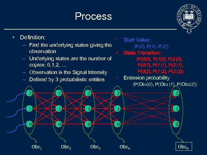 Process • Definition: • Start Value: – Find the underlying states giving the observation