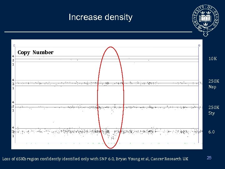 Increase density 4 2 1 Copy Number 4 2 1 Loss of 65 Kb