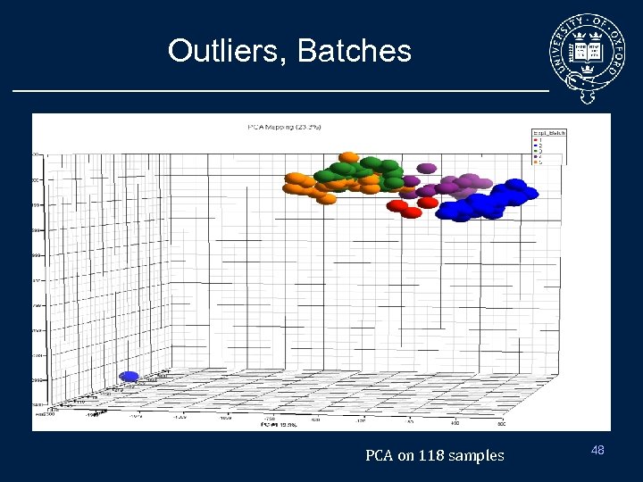 Outliers, Batches PCA on 118 samples 48 