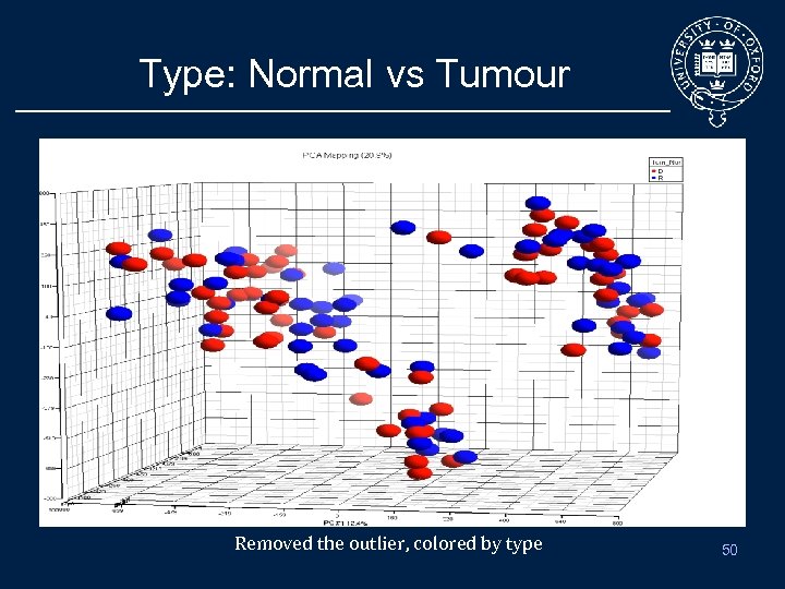 Type: Normal vs Tumour Removed the outlier, colored by type 50 