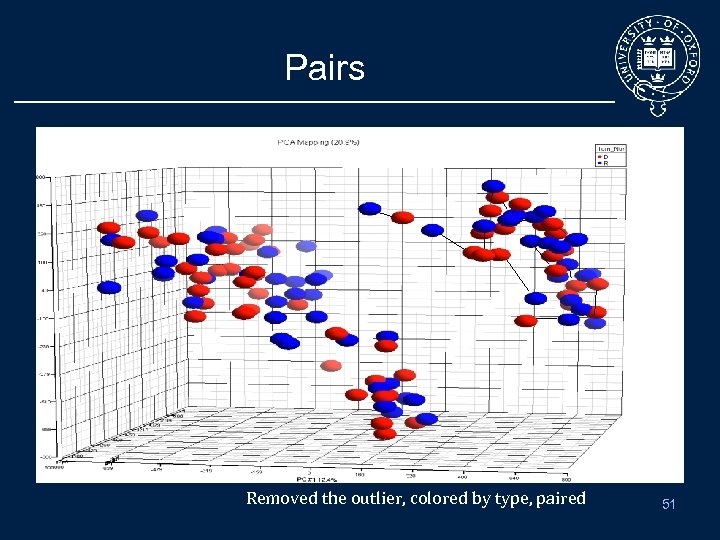 Pairs Removed the outlier, colored by type, paired 51 
