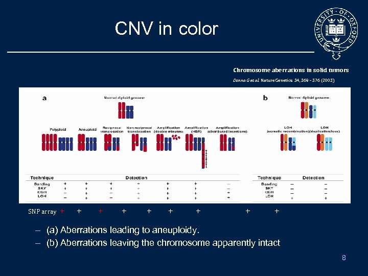 CNV in color Chromosome aberrations in solid tumors Donna G et al. Nature Genetics