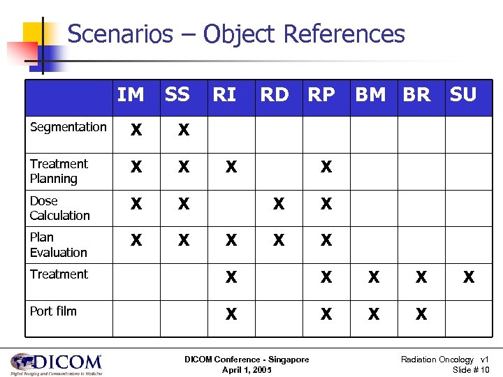 Scenarios – Object References IM SS Segmentation X X Treatment Planning X X Dose