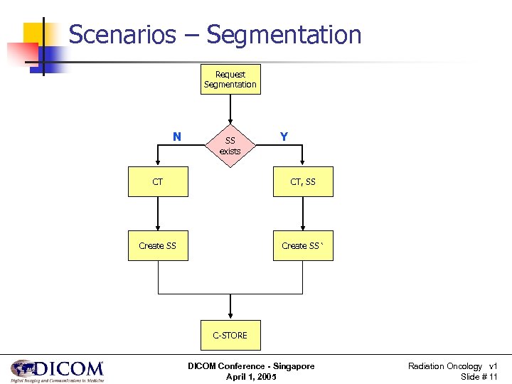 Scenarios – Segmentation Request Segmentation N SS exists Y CT CT, SS Create SS