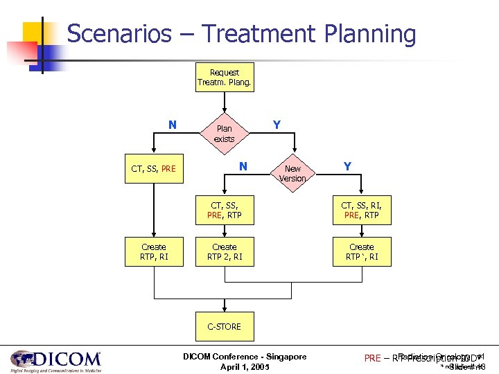 Scenarios – Treatment Planning Request Treatm. Plang. N CT, SS, PRE Y Plan exists
