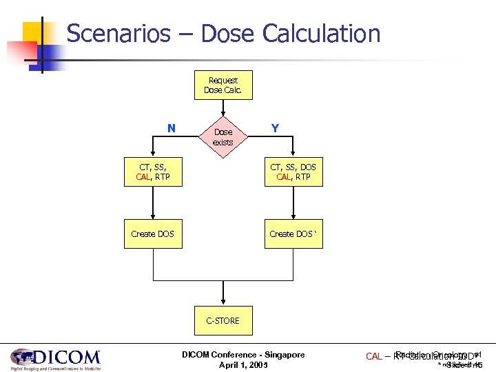 Scenarios – Dose Calculation Request Dose Calc. N Dose exists Y CT, SS, CAL,