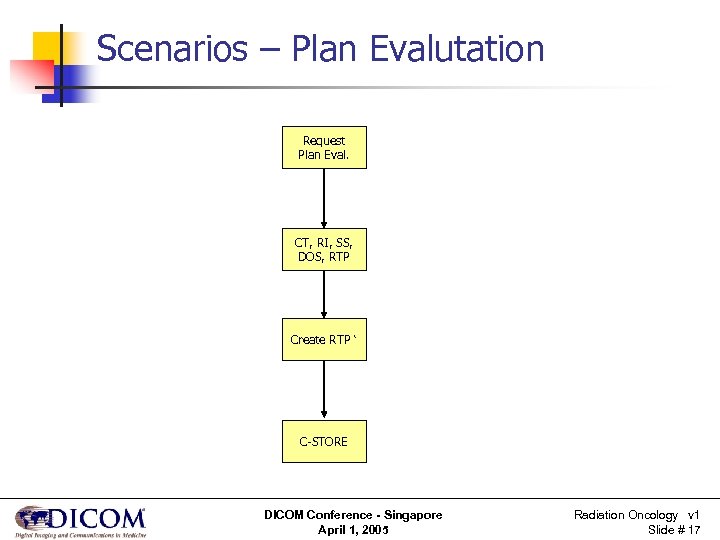 Scenarios – Plan Evalutation Request Plan Eval. CT, RI, SS, DOS, RTP Create RTP