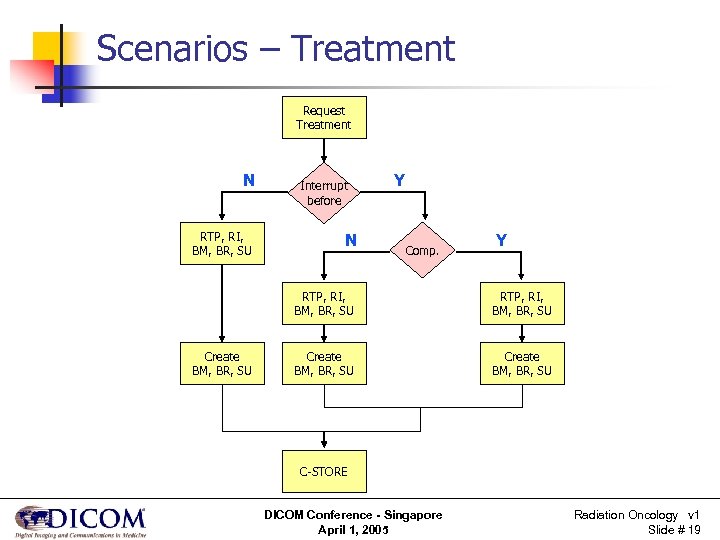 Scenarios – Treatment Request Treatment N RTP, RI, BM, BR, SU Interrupt before N