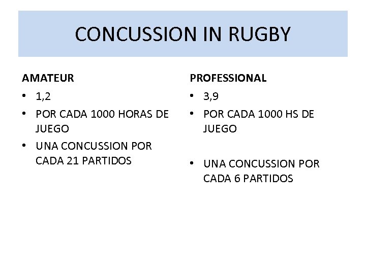 CONCUSSION IN RUGBY AMATEUR PROFESSIONAL • 1, 2 • POR CADA 1000 HORAS DE