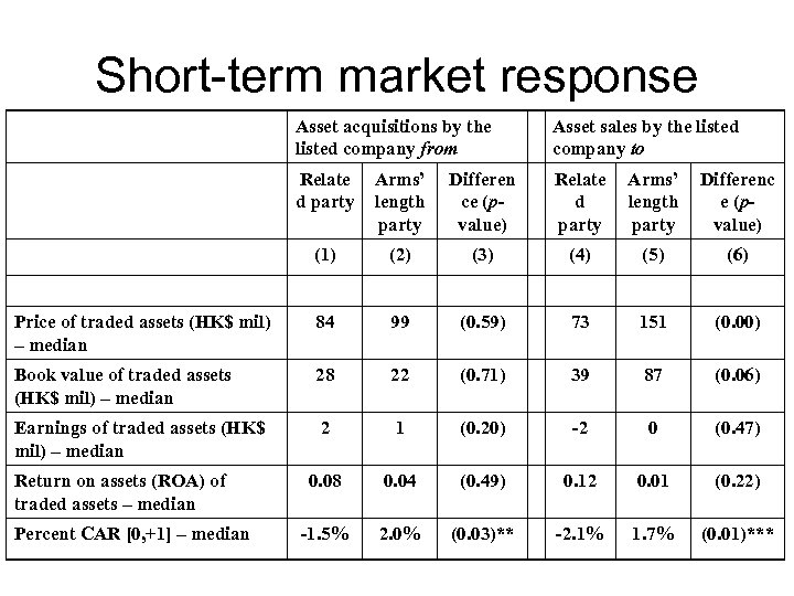 Short-term market response Asset acquisitions by the listed company from Asset sales by the